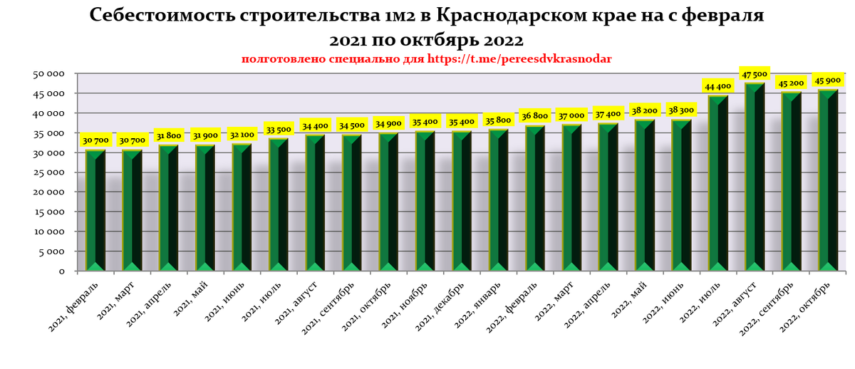 И сколько бы вам не рассказывали о том, как подорожала стройка - вот реальные цифры, и  да - это официальные данные по проектным декларациям