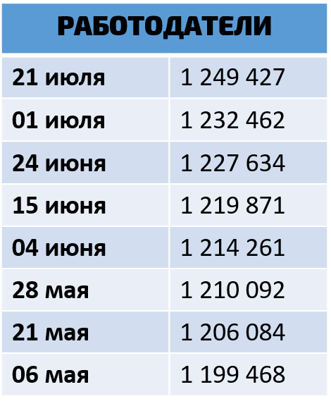 Изменения по размещению вакансий на сайте hh.ru (таблица)