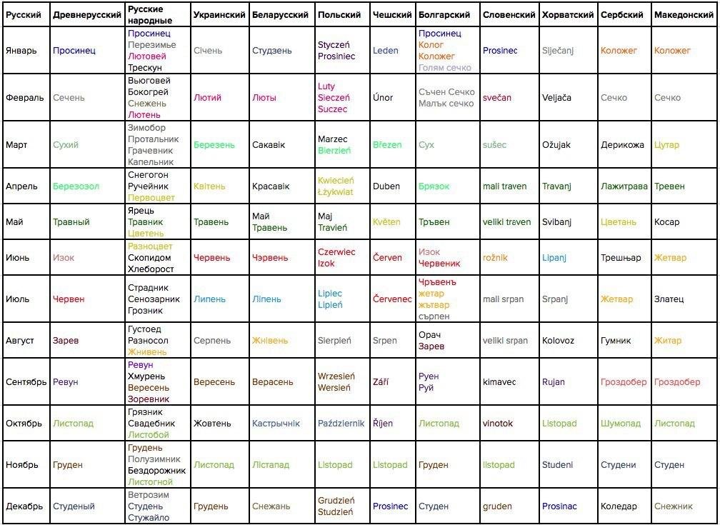 Одинаковые названия объединены одним цветом