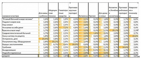 Пример кластеризации покупателей аптечной сети