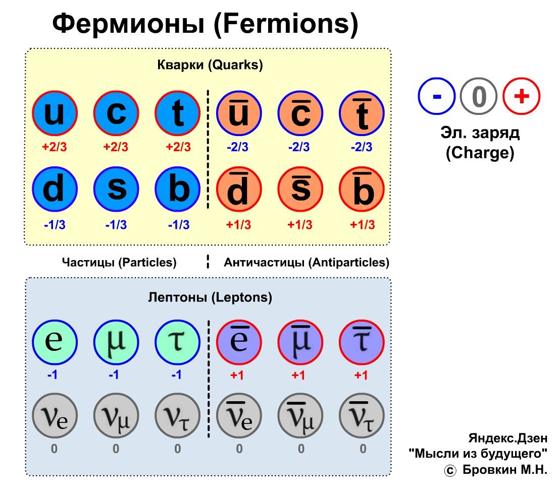 Рис. 1. Материальные частицы Стандартной модели (фермионы)