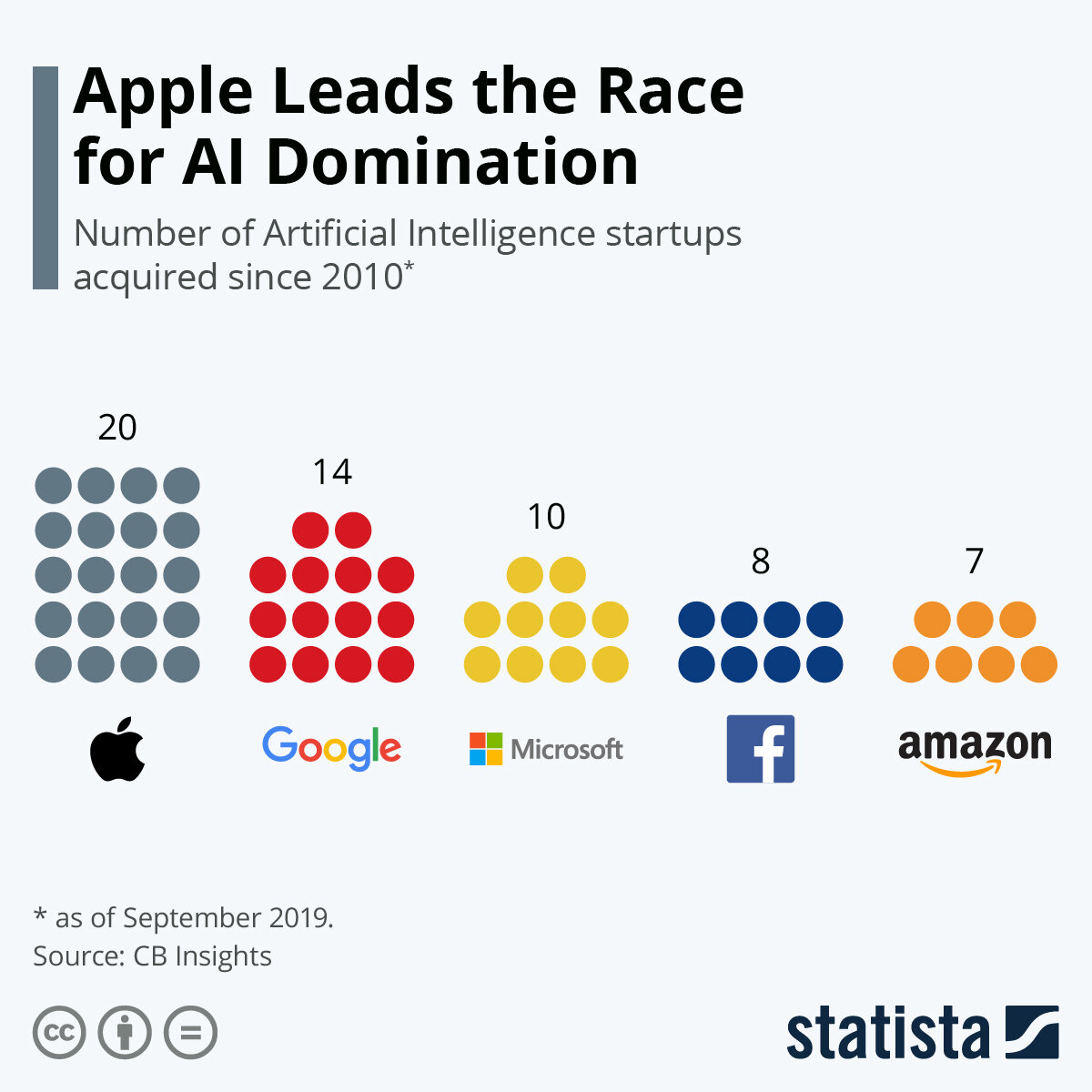 Источник: statista.com