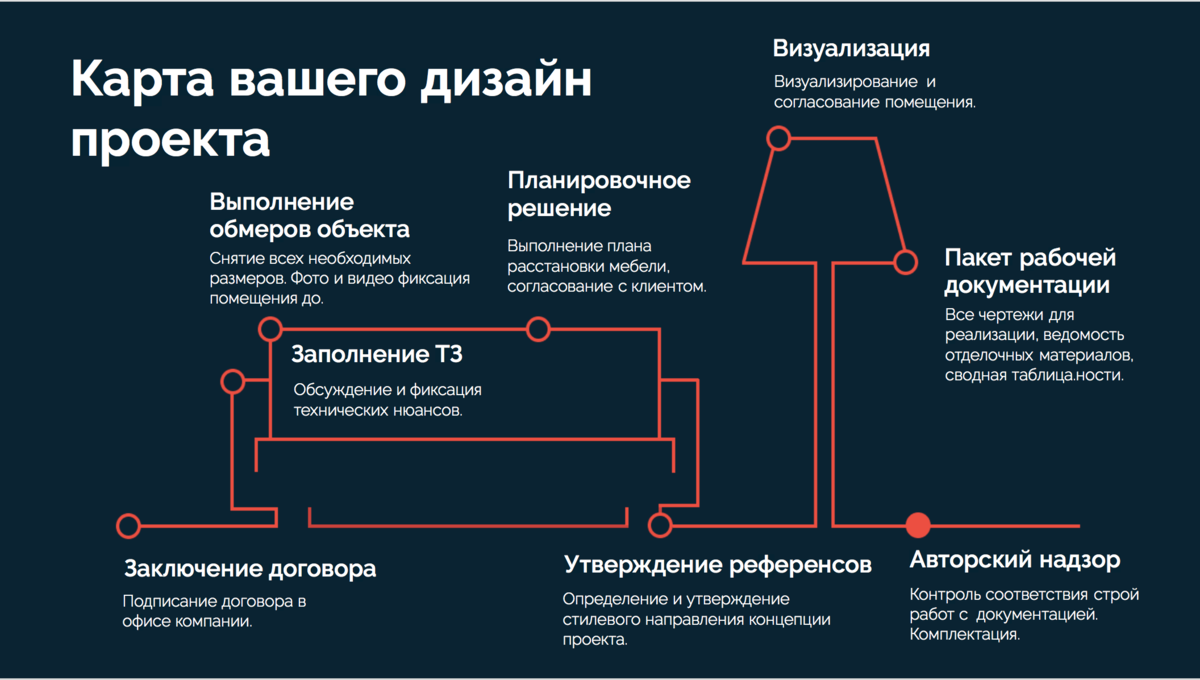 Сроки разработки дизайн-проекта интерьера квартиры или дома