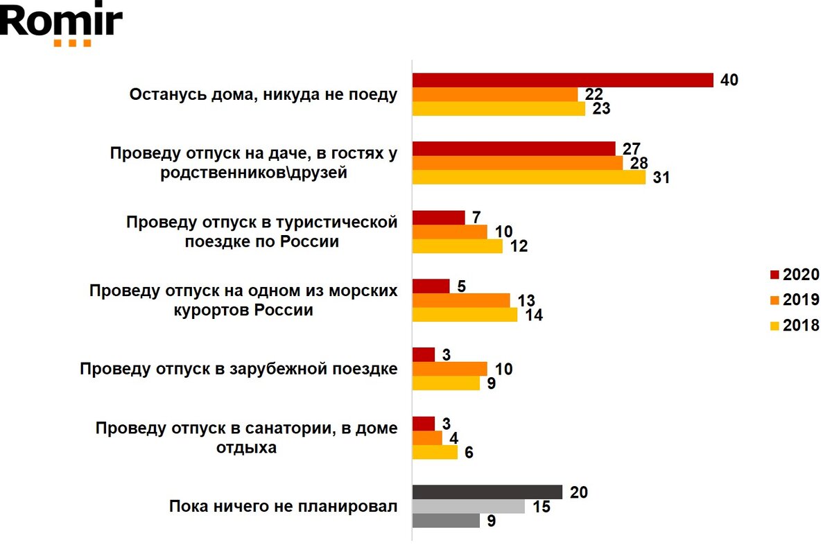 Источник данных: «Ромир», июль 2020