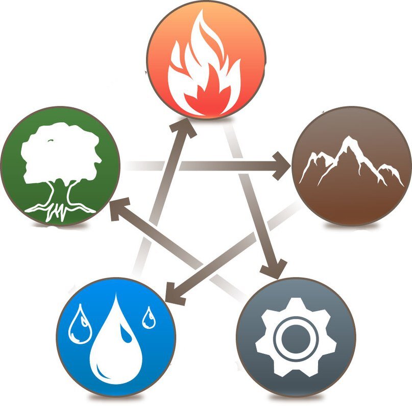 Стихии квест. Теория Усин 5 стихий. У-син теория 5 первоэлементов. Круг порождения пяти элементов. Круг у син в ба Цзы.
