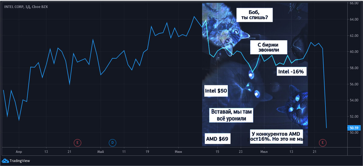 Интел акции прогноз. Падение акций интел. Падение акций интел. Акции интел. Новости интел падение акций.