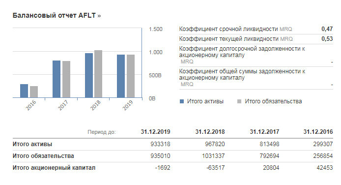 Акции Аэрофлот. Долги превышают активы. Слабый баланс.