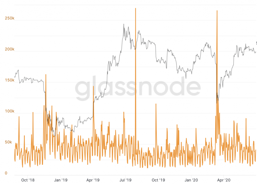 Приток средств на биржу (желтый) поверх ценового графика BTC. Источник: Glassnode