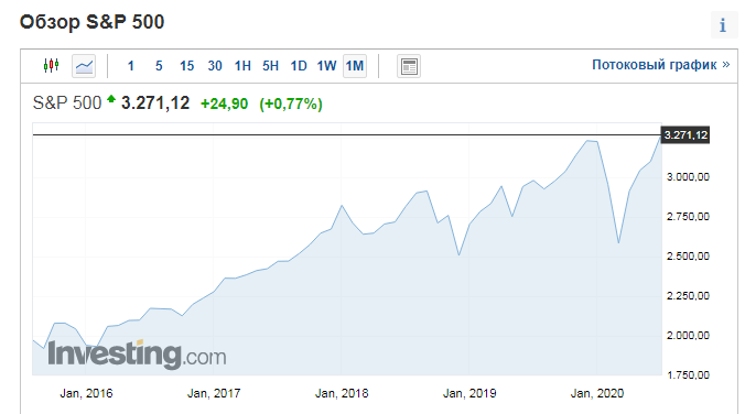 Индекс S&P 500