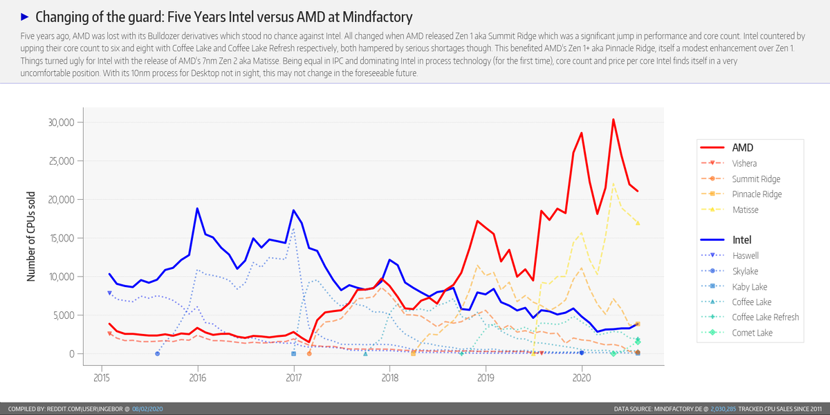 intel медленно но верно, отвоёвывает позиции, во всяком случае у данного поставщика