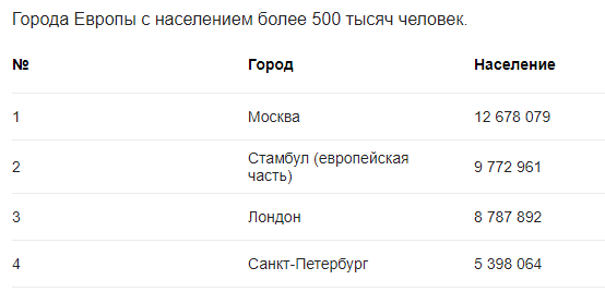 Четыре крупнейших европейский города. Источник — страница результатов поиска Google