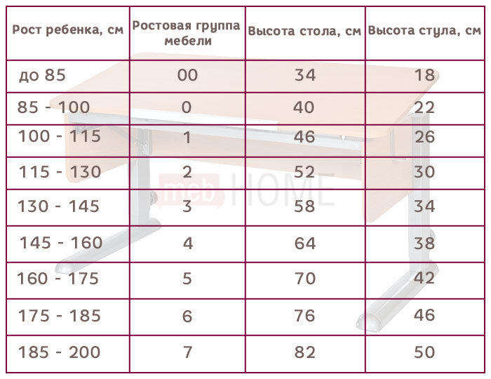 Высота детского письменного стола должна  соответствовать так называемой ростовой группе вашего ребенка,  утвержденной нормами СанПиН