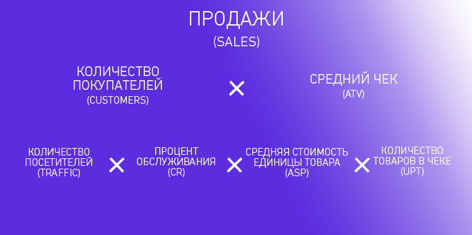 Формула продаж любого торговой сети или магазина