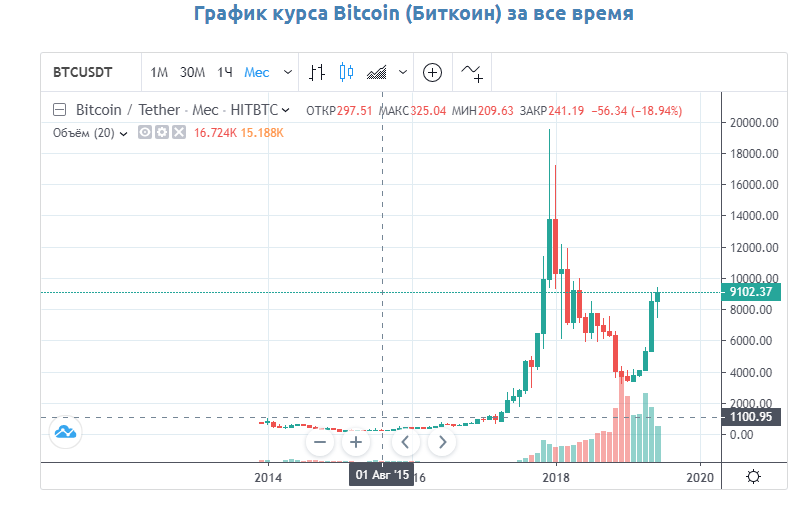 Сколько максимально стоил. Курс биткоина график за 10 лет. Биткоин курс график за всю историю. Курс биткоина к доллару график за год. Биткоин график за 5 лет курса рост.