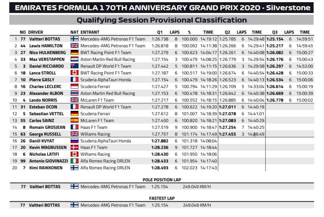 Гран при протоколы. F 1 квалификация сегодня Результаты. Формула 1 Результаты сегодняшней квалификации. Итоги f1 2020. Формула 1 2021 квалификация.