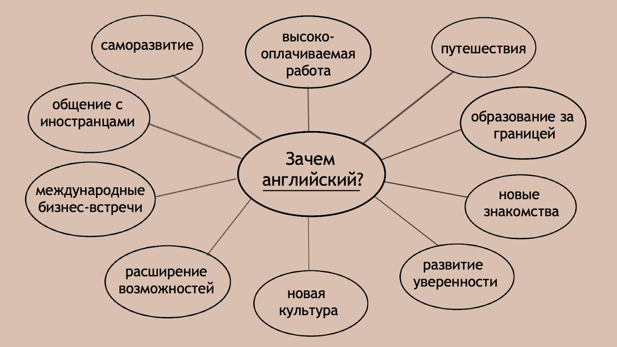 Что такое брейнсторминг и как он работает | Примеры | Английский с  Кристиной Цой | Дзен