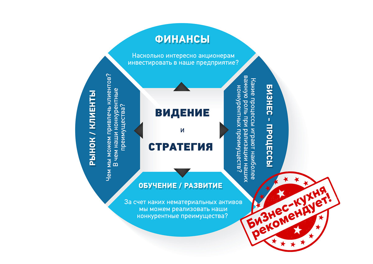 Карта системы сбалансированных показателей
