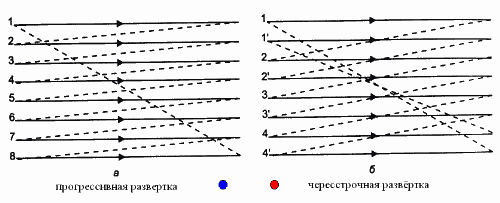 Развёртка ТВ изображения