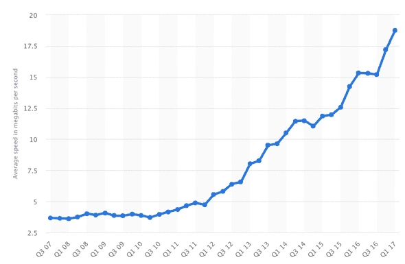 Проходимость интернета за 2007-2017 годы. Дальше - больше. 