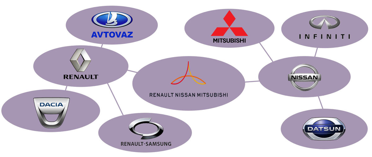 Дочерние автоваз. Nissan дочерние компании. Автоконцерны. Рено дочерние предприятия. Структура автоконцернов.