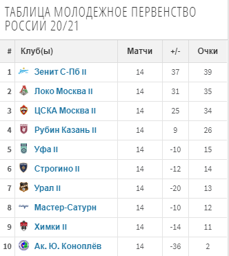 Таблица молодежки  (u-19)