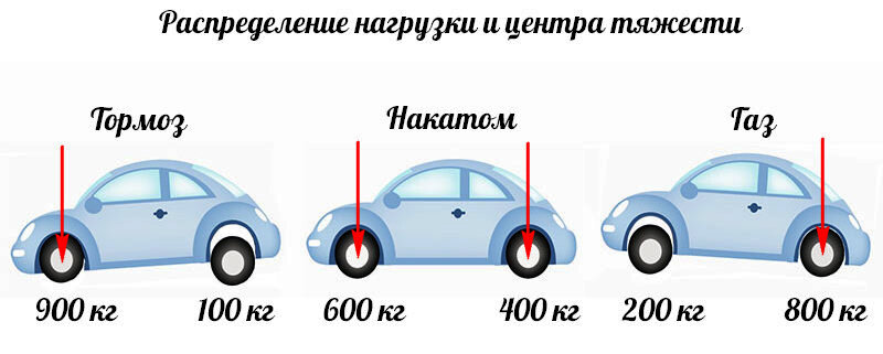 Распределение нагрузки и центра тяжести при торможении