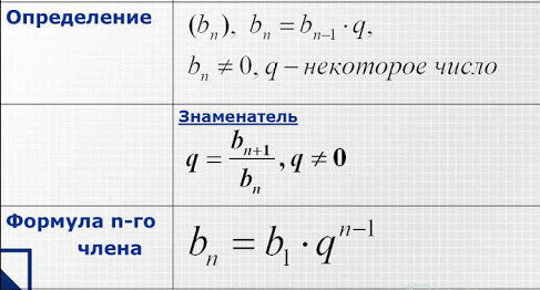 Геометрическая прогрессия – онлайн-тренажер для подготовки к ЕНТ, итоговой аттестации