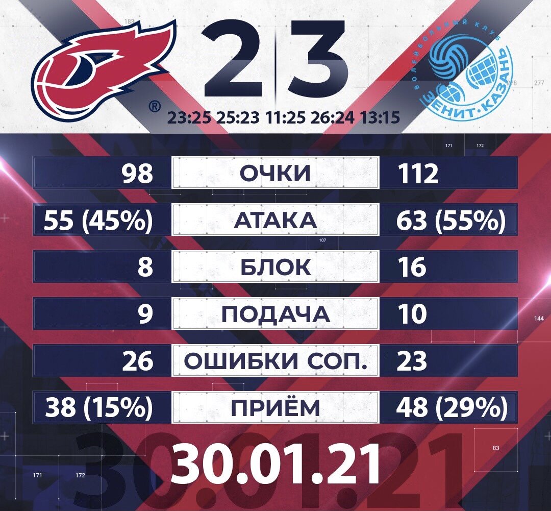 Статистика матча Факел-Зенит. Фото взято с сайта ВК Факел.