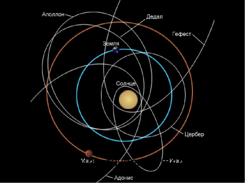 Астероиды какая орбита. Движение астероидов схема. Траектория движения планет солнечной системы. Солнечная система орбиты планет направления движения. Расположение орбит планет солнечной системы.