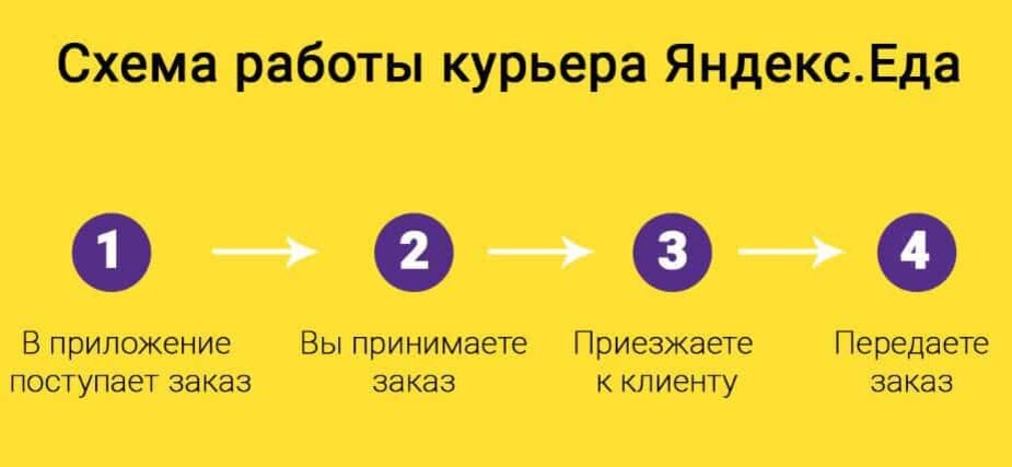 Возможна ли работа. Схема работы курьера. Яндекс еда работа. Яндекс еда работа курьером. Яндекса схема работы.