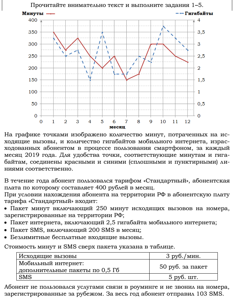 Тарифы огэ 9 класс. ОГЭ 1-5 задание математика. Задание на тарифы ОГЭ математика. Тарифы ОГЭ математика. Тарифы ОГЭ решение.