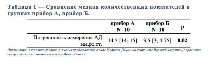 Среднее значение медианы напряжения