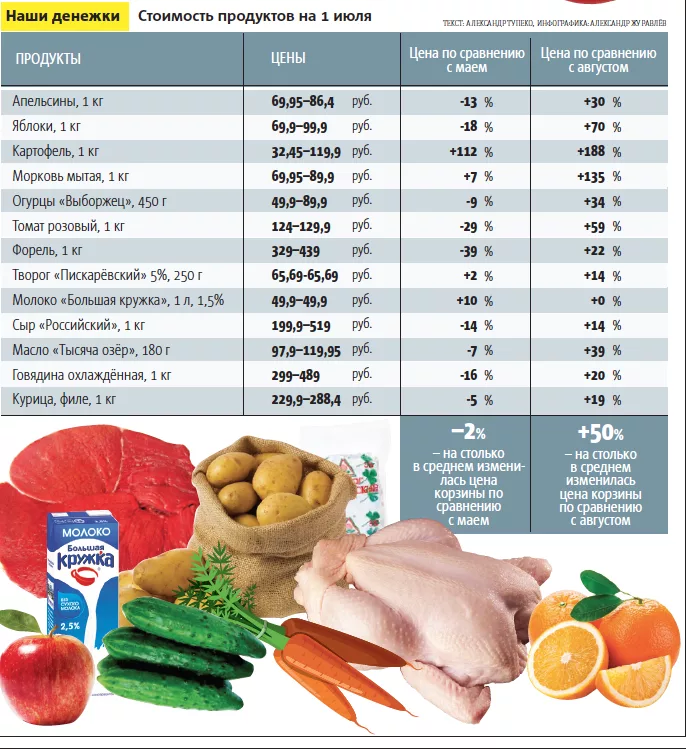 Изменение цен на продукты. Таблица стоимости продуктов. Таблица цен на продукты. Таблица цен на продукты питания. Стоимости на продукты питания