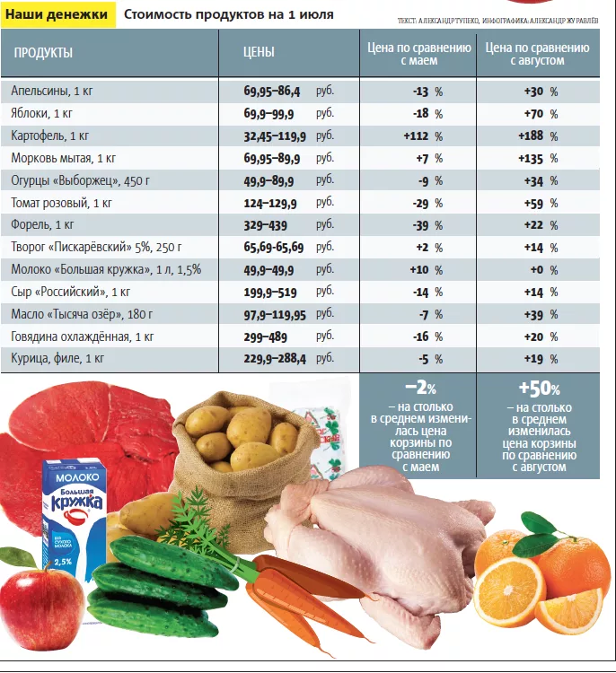 Анализ цен на продукты. Таблица стоимости продуктов. Таблица цен на продукты. Таблица цен на продукты питания. Стоимости на продукты питания.