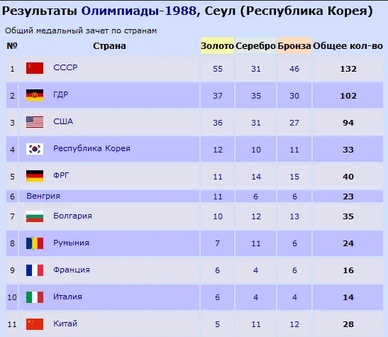 Страны прошедшие. Летняя олимпиада 1988 медальный зачет. Олимпийские игры 1988 медальный зачет. Итоги олимпиады 1988 таблица медалей. Олимпийские игры Сеул медальный зачет.