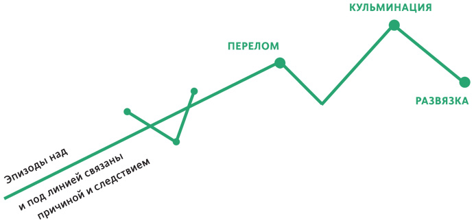 Вырезка схемы сюжета из книги "Создавая бестселлер"  Марты Олдерсон