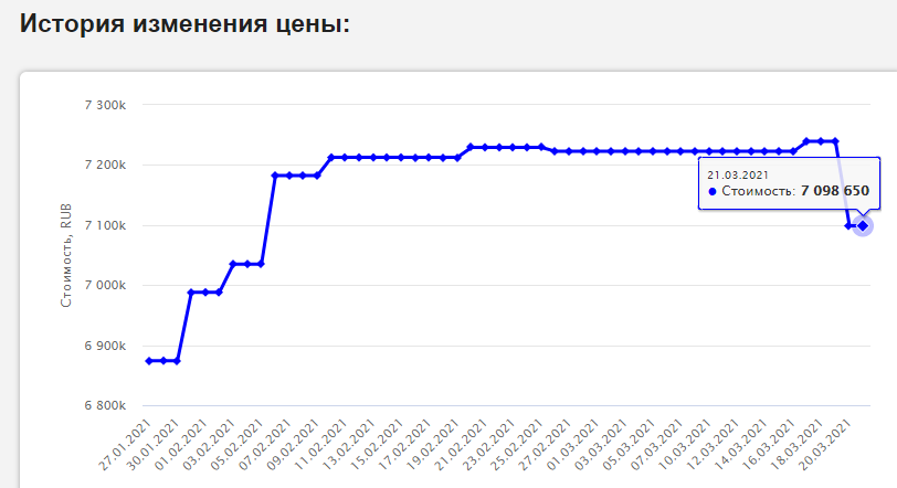 Ну что, ПИК уронил цены! Недвижка понеслась вниз?