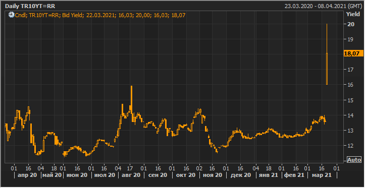 Доходность 10-летних суверенных облигаций Турции (Turkey 10Y Benchmark Bid Yield) (Источник: Refinitiv)