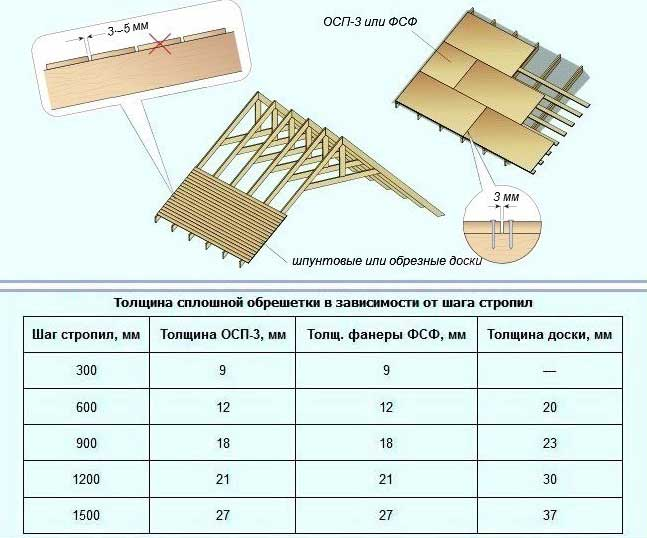 Расстояние между досками обрешетки под профнастил. Сплошная обрешетка. Сплошная обрешетка из досок. Сплошная обрешетка под мягкую кровлю. Сплошной настил обрешетки.