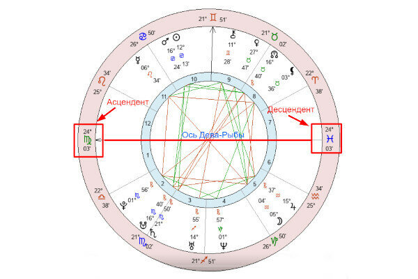 Натальная карта асцендент и десцендент рассчитать