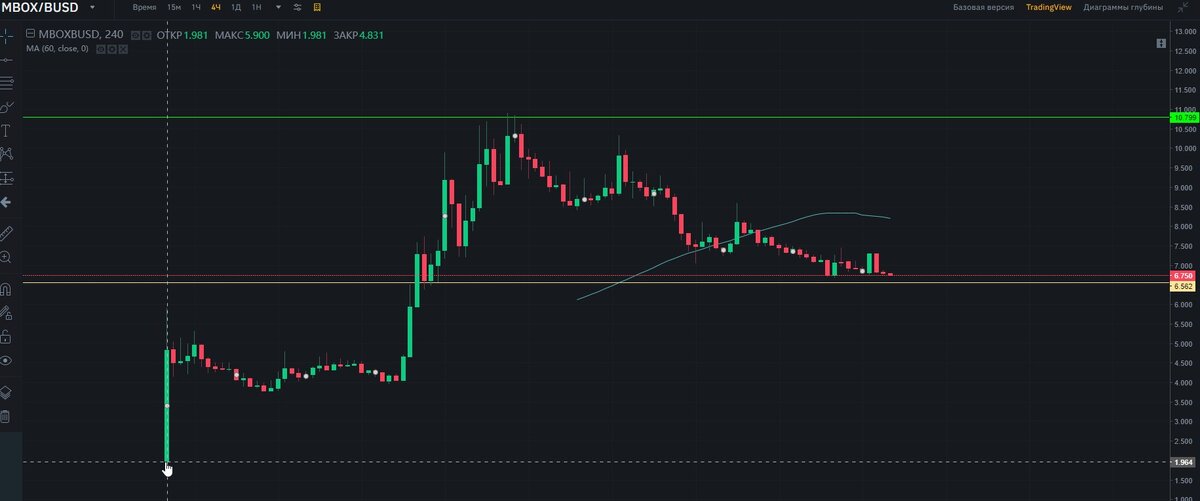 График криптовалюты MBOX