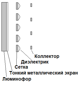 Сетка и коллектор образуют мишень