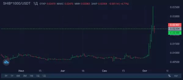 Источник изображения: криптовалютная биржа StormGain