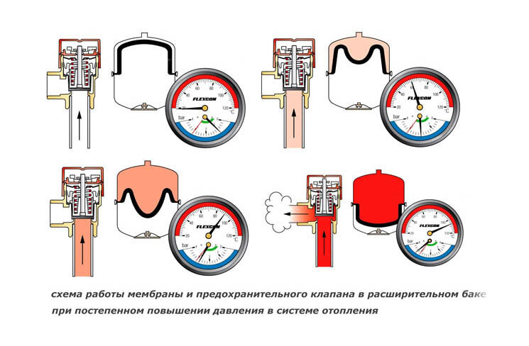 Давление в системе отопления какое должно быть. Давление в расширительном бачке системы отопления. Какое давление должно быть в расширительном баке системы отопления. Какое давление должно быть в расширительном бачке отопления. Какое давление должно быть в расширительном бачке системы отопления.