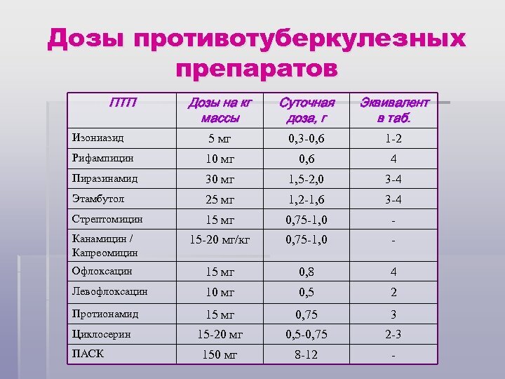 Таблица с сайта Орловского противотуберкулезного диспансера
