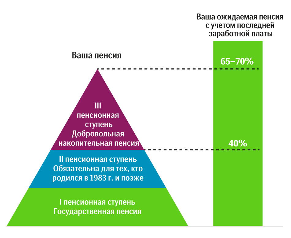 Пенсионная система Эстонии