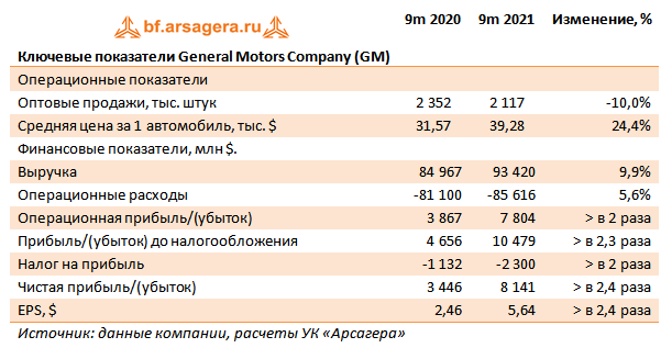 Итоги компании 2021