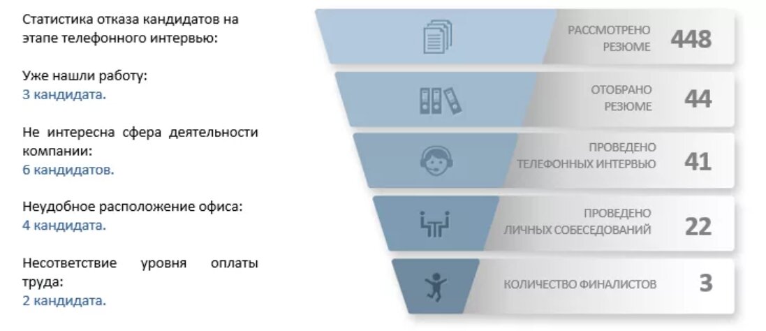 Найти работу статистика. Воронка найма персонала. Воронка найма персонала этапы. Пример воронки подбора персонала. Воронка подбора персонала таблица.