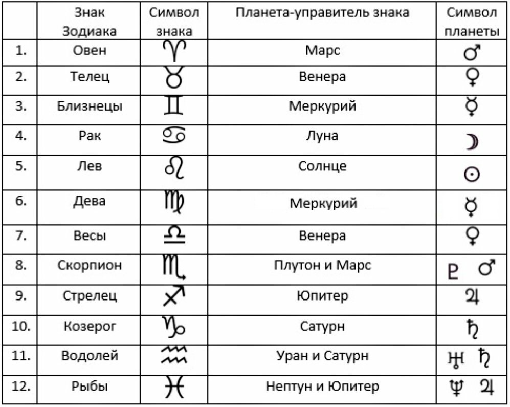 Знаки зодиака управители планет. Планеты управители знаков зодиака таблица. Управители знаков в астрологии. Управители планет в астрологии таблица.