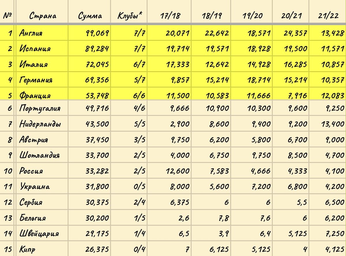 Топ-15 стран Таблицы коэффициентов УЕФА после 6 тура групповых этапов еврокубков 2021/22